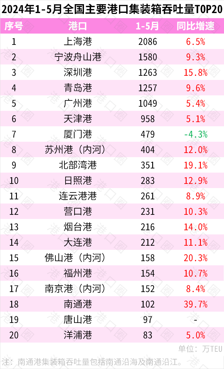 2024年1-5月全国主要港口货物、集装箱吞吐量