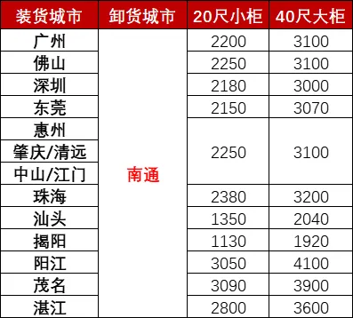 12月广东各城市到南通海运，海运费用多小钱？